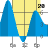 Altoona tide chart for Monday, April 20, 2026