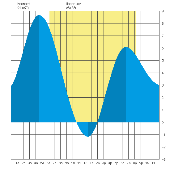 Altoona tide chart for Tuesday, April 21, 2026
