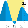 Altoona tide chart for Tuesday, April 21, 2026