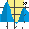 Altoona tide chart for Wednesday, April 22, 2026