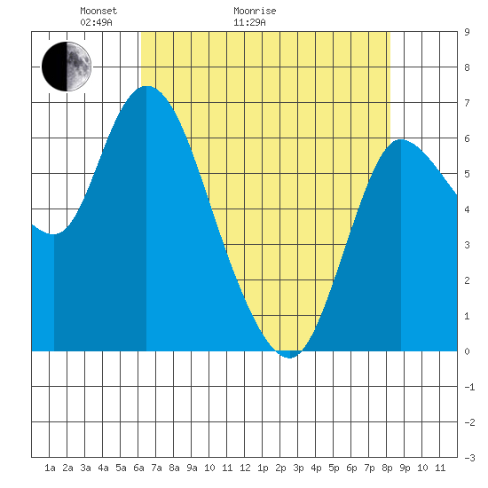 Altoona tide chart for Thursday, April 23, 2026