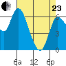 Altoona tide chart for Thursday, April 23, 2026