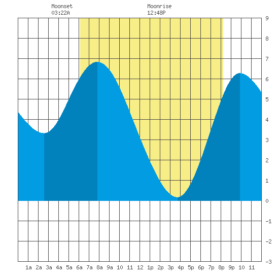 Altoona tide chart for Friday, April 24, 2026