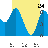 Altoona tide chart for Friday, April 24, 2026