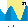 Altoona tide chart for Saturday, April 25, 2026