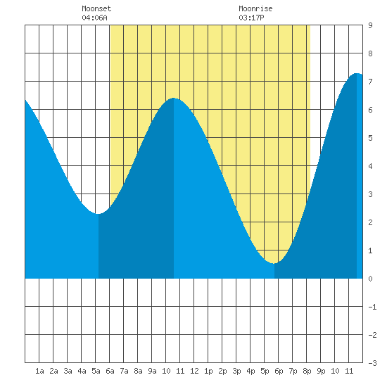 Altoona tide chart for Sunday, April 26, 2026