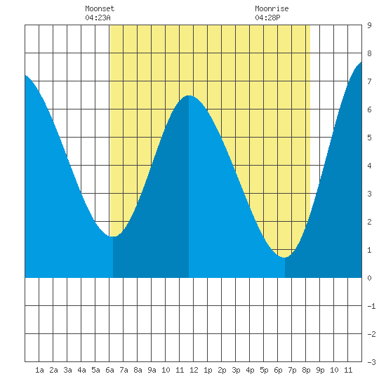 Altoona tide chart for Monday, April 27, 2026