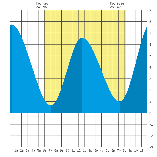 Altoona tide chart for Tuesday, April 28, 2026