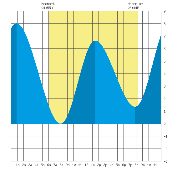 Altoona tide chart for Wednesday, April 29, 2026