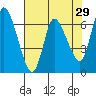 Altoona tide chart for Wednesday, April 29, 2026