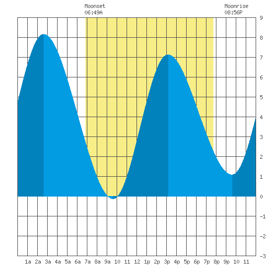 Altoona tide chart for Thursday, April 2, 2026