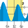 Altoona tide chart for Thursday, April 2, 2026