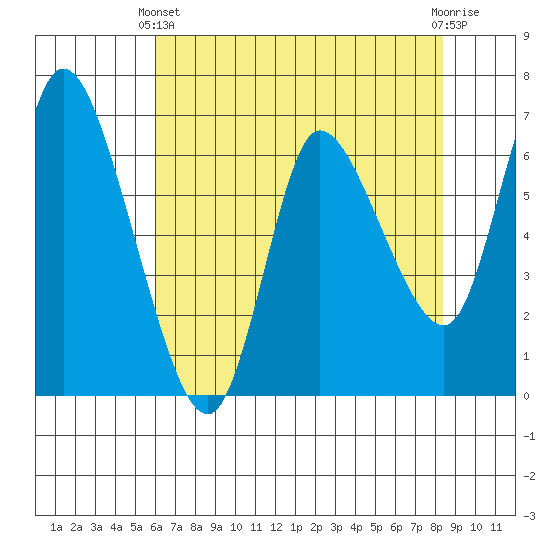 Altoona tide chart for Thursday, April 30, 2026