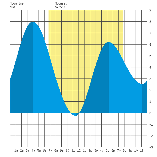 Altoona tide chart for Sunday, April 5, 2026
