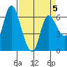 Altoona tide chart for Sunday, April 5, 2026