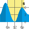 Altoona tide chart for Monday, April 6, 2026