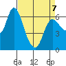 Altoona tide chart for Tuesday, April 7, 2026