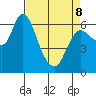 Altoona tide chart for Wednesday, April 8, 2026