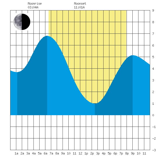 Altoona tide chart for Thursday, April 9, 2026