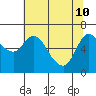 Altoona tide chart for Sunday, May 10, 2026