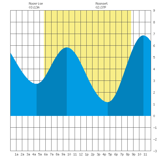 Altoona tide chart for Monday, May 11, 2026