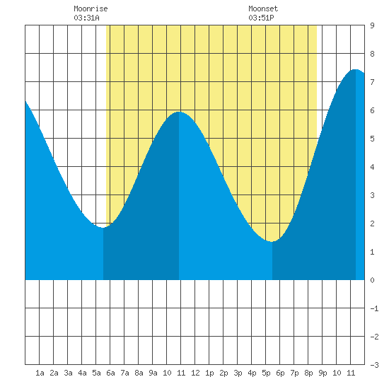 Altoona tide chart for Tuesday, May 12, 2026