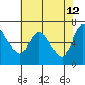 Altoona tide chart for Tuesday, May 12, 2026