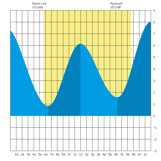 Altoona tide chart for Wednesday, May 13, 2026