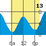 Altoona tide chart for Wednesday, May 13, 2026