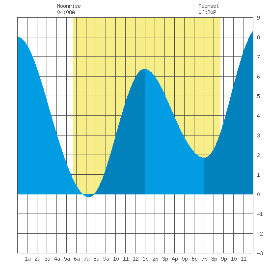 Altoona tide chart for Thursday, May 14, 2026