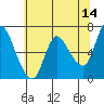 Altoona tide chart for Thursday, May 14, 2026