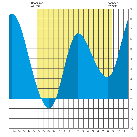 Altoona tide chart for Friday, May 15, 2026