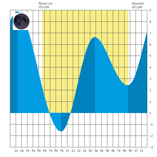 Altoona tide chart for Saturday, May 16, 2026