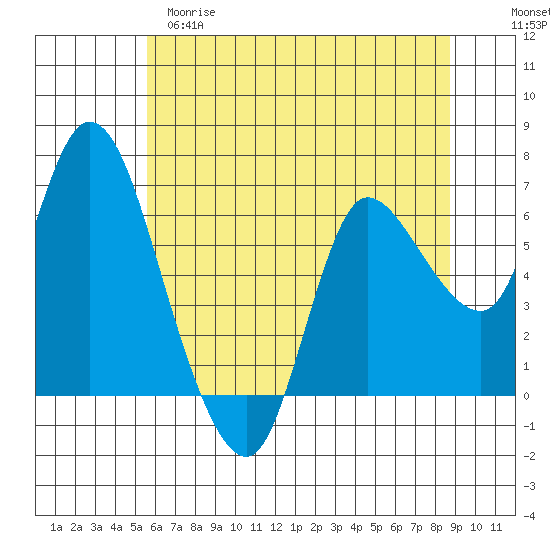 Altoona tide chart for Monday, May 18, 2026