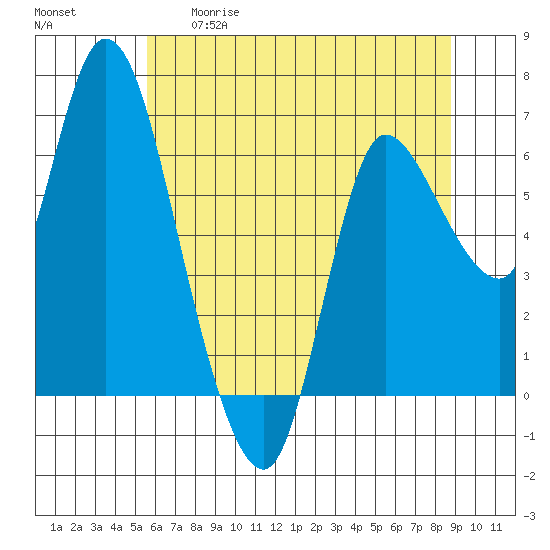 Altoona tide chart for Tuesday, May 19, 2026