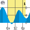 Altoona tide chart for Friday, May 1, 2026