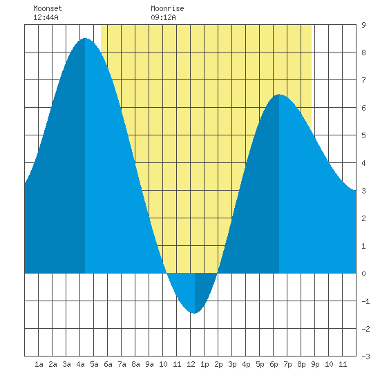 Altoona tide chart for Wednesday, May 20, 2026