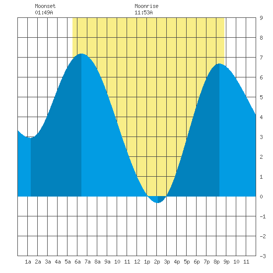 Altoona tide chart for Friday, May 22, 2026
