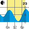 Altoona tide chart for Saturday, May 23, 2026