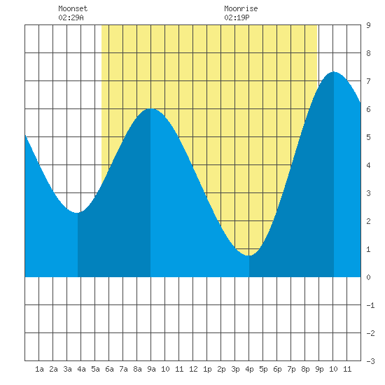 Altoona tide chart for Sunday, May 24, 2026