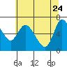 Altoona tide chart for Sunday, May 24, 2026