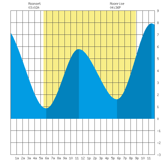 Altoona tide chart for Tuesday, May 26, 2026
