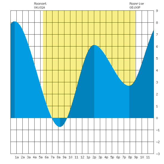 Altoona tide chart for Friday, May 29, 2026