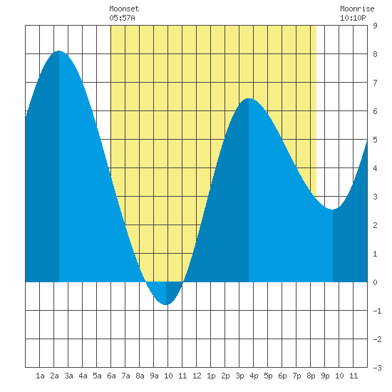 Altoona tide chart for Saturday, May 2, 2026