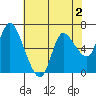 Altoona tide chart for Saturday, May 2, 2026