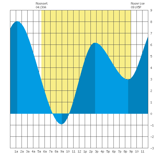 Altoona tide chart for Saturday, May 30, 2026