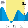 Altoona tide chart for Sunday, May 31, 2026