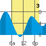 Altoona tide chart for Sunday, May 3, 2026