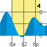 Altoona tide chart for Monday, May 4, 2026