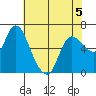 Altoona tide chart for Tuesday, May 5, 2026